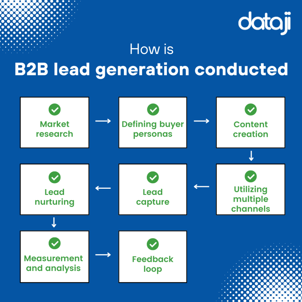 how b2b lead generation conducted