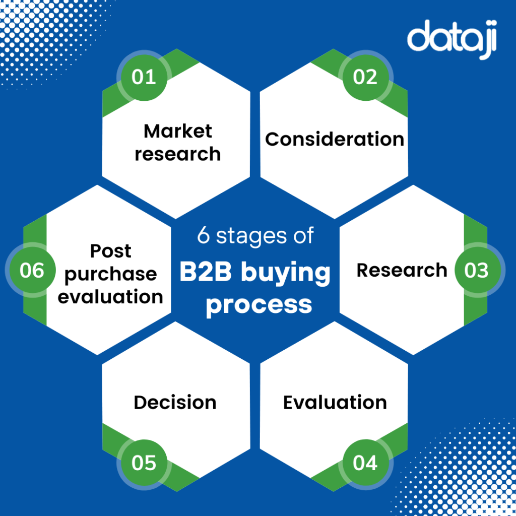 6 stages of b2b buying process