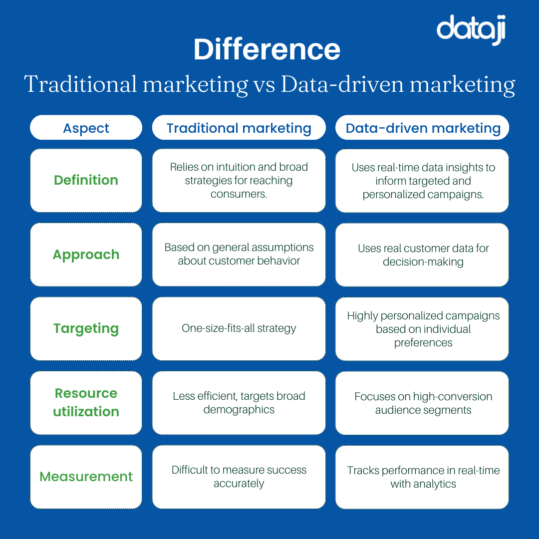 Traditional marketing vs Data-driven marketing