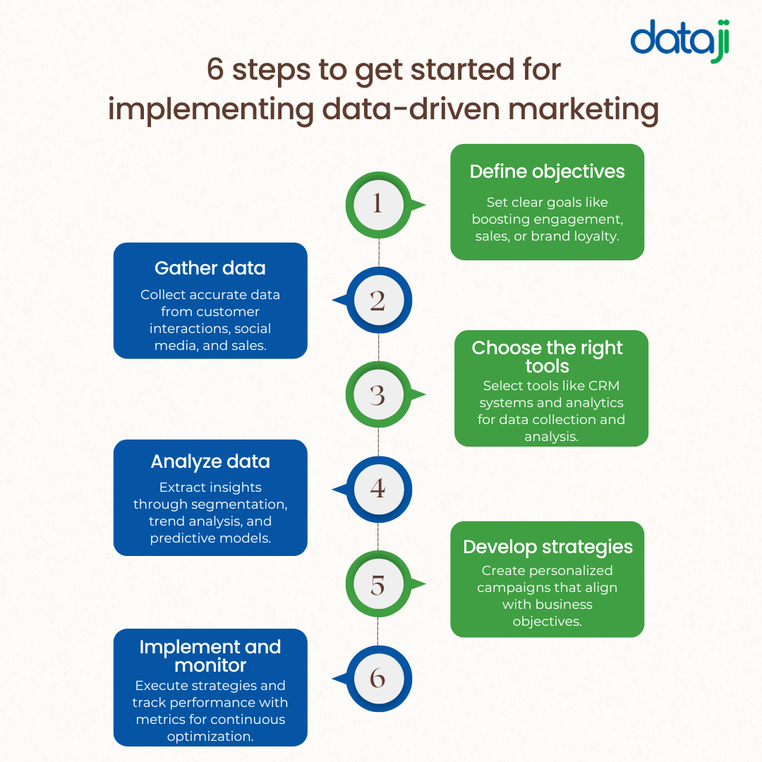 steps to get started for implementing data-driven marketing