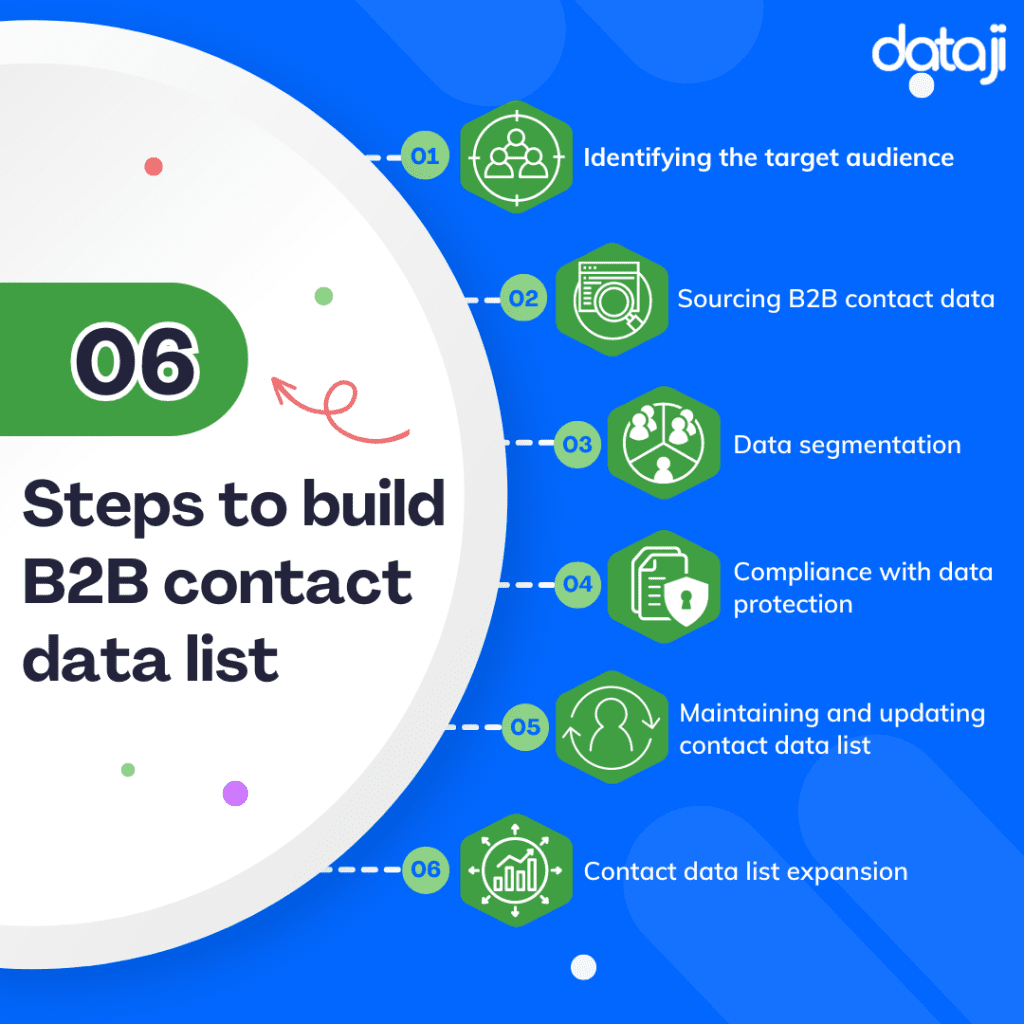 Steps to build B2B contact data list